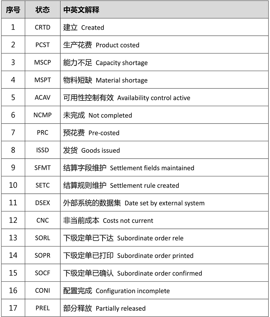 SAP PP生產(chǎn)訂單狀態(tài)中英文解釋1
