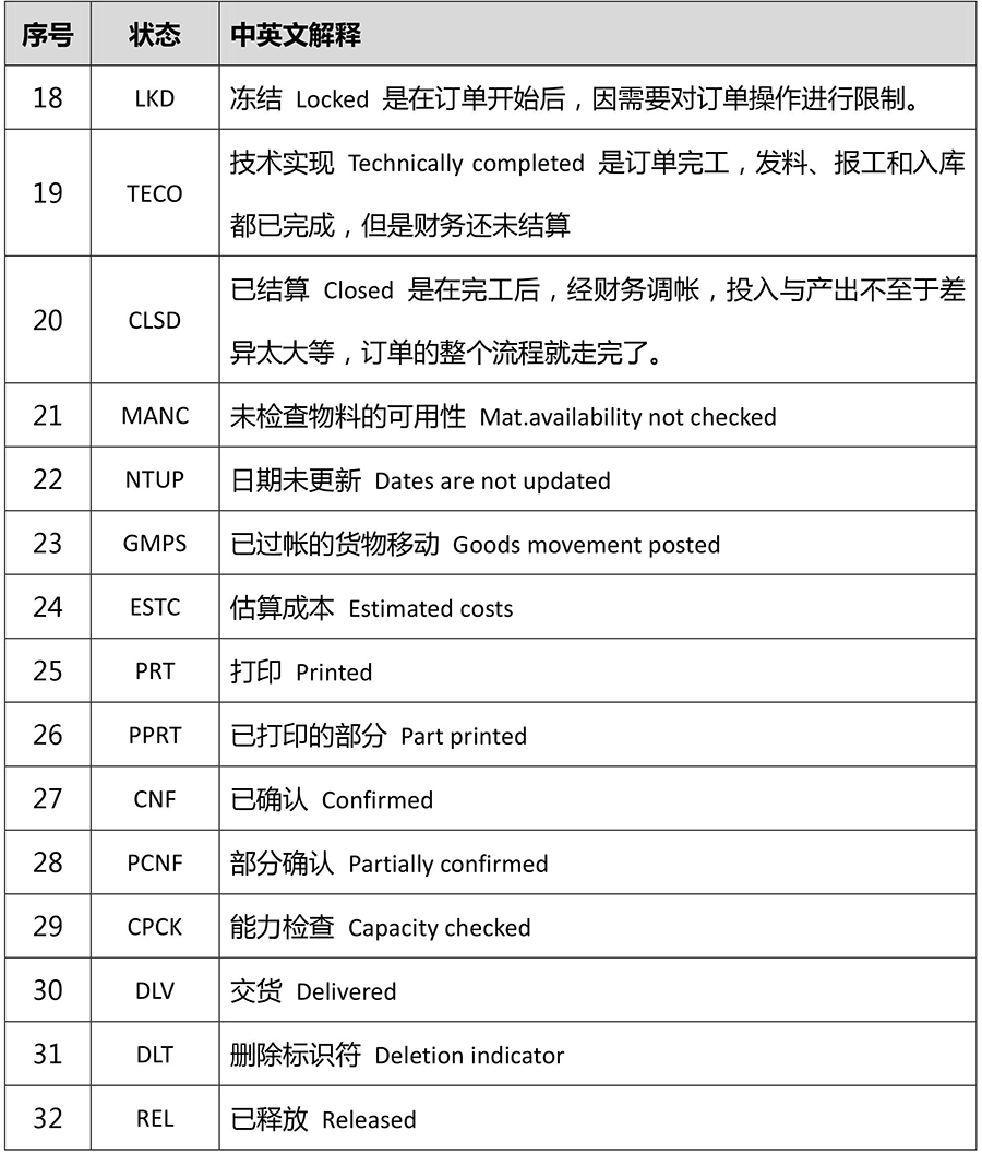 SAP PP生產(chǎn)訂單狀態(tài)中英文解釋2