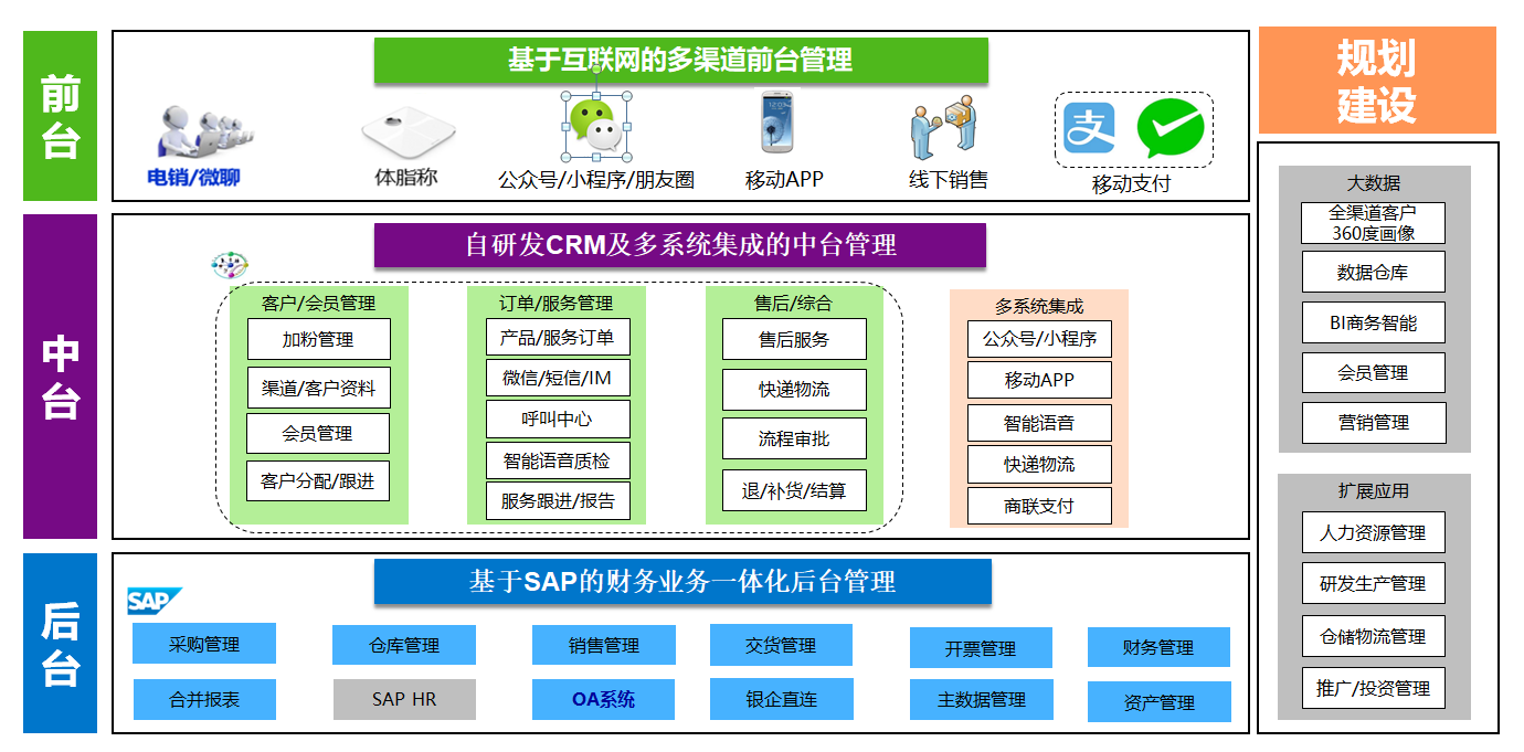 廣州純希健康管理有限公司成功實(shí)施SAP信息化項(xiàng)目，提升客戶服務(wù)與銷售效率