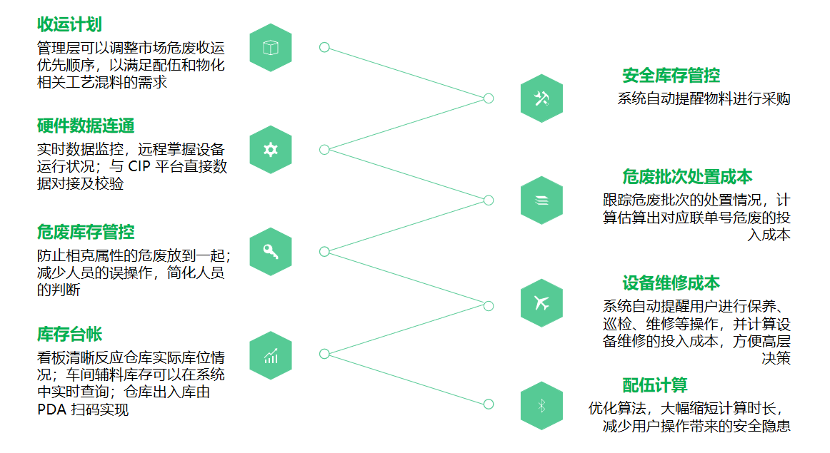危廢管理系統(tǒng)