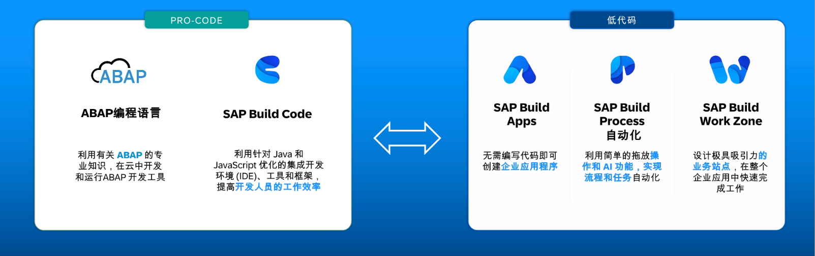 GROW with SAP：兼顧行業(yè)標(biāo)準(zhǔn)與個(gè)性化流程，一鍵加速業(yè)務(wù)轉(zhuǎn)型